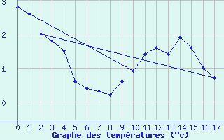 Courbe de tempratures pour La Comella (And)