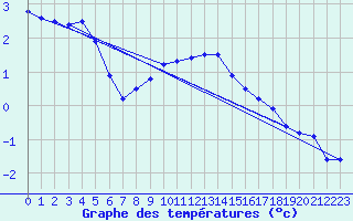Courbe de tempratures pour Gaardsjoe