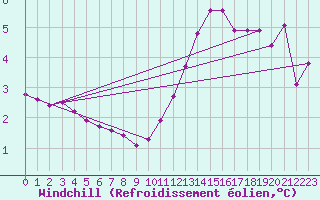 Courbe du refroidissement olien pour Connerr (72)