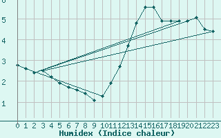 Courbe de l'humidex pour Connerr (72)