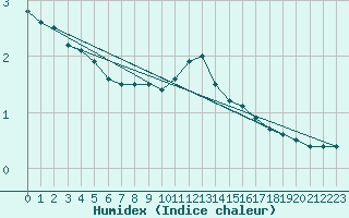 Courbe de l'humidex pour Muehldorf