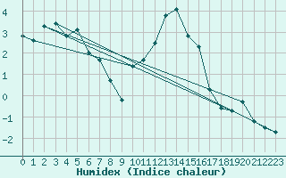 Courbe de l'humidex pour South Uist Range