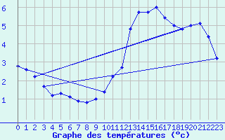 Courbe de tempratures pour Sermange-Erzange (57)