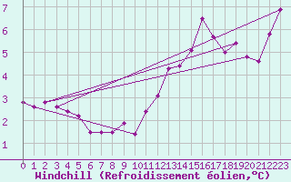 Courbe du refroidissement olien pour Saint-Philbert-sur-Risle (Le Rossignol) (27)