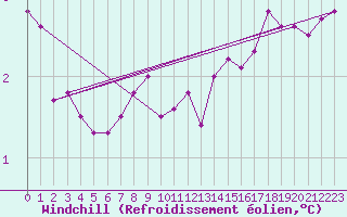 Courbe du refroidissement olien pour Melun (77)