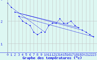 Courbe de tempratures pour Colmar (68)