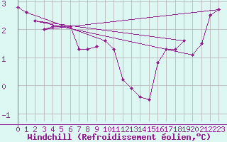 Courbe du refroidissement olien pour Muirancourt (60)