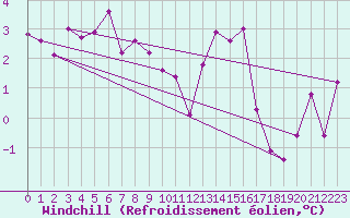Courbe du refroidissement olien pour Metz (57)