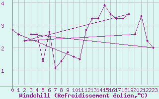 Courbe du refroidissement olien pour Reykjavik