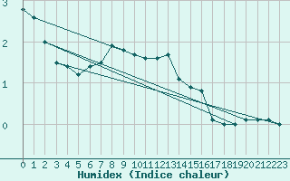 Courbe de l'humidex pour Pec Pod Snezkou