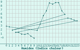 Courbe de l'humidex pour Ciudad Real (Esp)