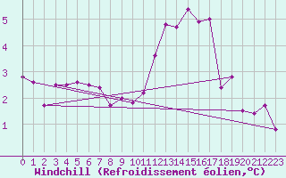 Courbe du refroidissement olien pour Bois-de-Villers (Be)
