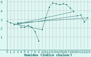 Courbe de l'humidex pour Treize-Vents (85)