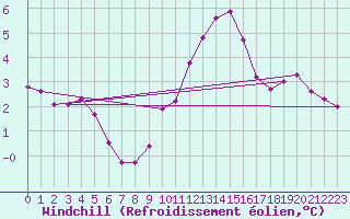 Courbe du refroidissement olien pour Brigueuil (16)