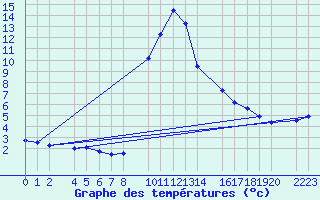 Courbe de tempratures pour Bielsa