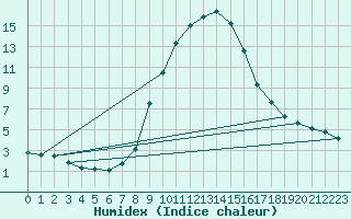 Courbe de l'humidex pour Sillian