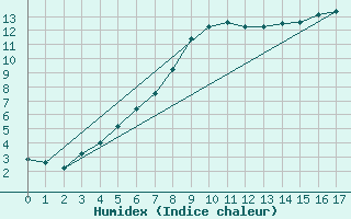 Courbe de l'humidex pour Kilpisjarvi Saana