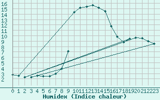 Courbe de l'humidex pour Bousson (It)