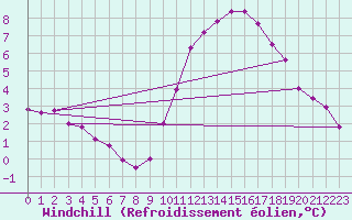 Courbe du refroidissement olien pour Montroy (17)