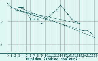 Courbe de l'humidex pour Luxeuil (70)