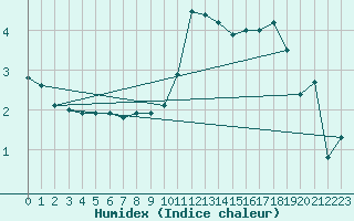 Courbe de l'humidex pour Humain (Be)