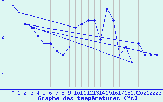 Courbe de tempratures pour Klippeneck
