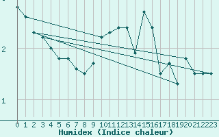 Courbe de l'humidex pour Klippeneck