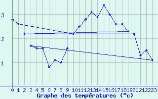 Courbe de tempratures pour Leba