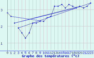 Courbe de tempratures pour Neuhaus A. R.