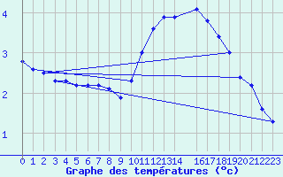 Courbe de tempratures pour Saint-Philbert-de-Grand-Lieu (44)