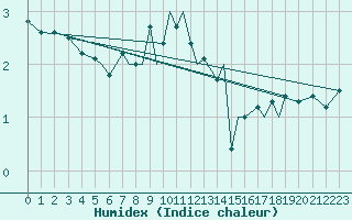 Courbe de l'humidex pour Hasvik