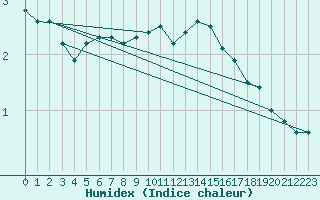 Courbe de l'humidex pour Metz-Nancy-Lorraine (57)