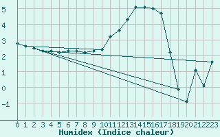 Courbe de l'humidex pour Lhospitalet (46)