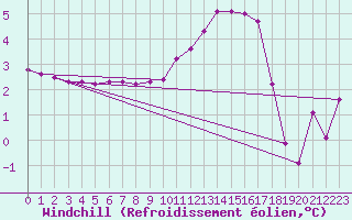 Courbe du refroidissement olien pour Lhospitalet (46)