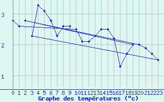 Courbe de tempratures pour Mont-Aigoual (30)