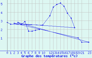 Courbe de tempratures pour Cambrai / Epinoy (62)