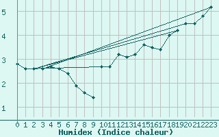 Courbe de l'humidex pour Kiel-Holtenau