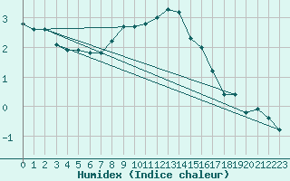 Courbe de l'humidex pour Singen