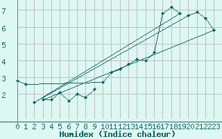Courbe de l'humidex pour Langres (52) 