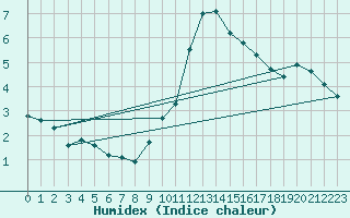 Courbe de l'humidex pour Ste (34)