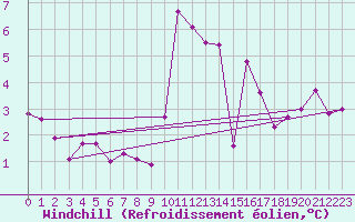 Courbe du refroidissement olien pour Saint-Auban (04)