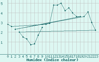 Courbe de l'humidex pour Freudenstadt