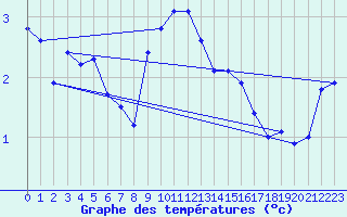 Courbe de tempratures pour Weissfluhjoch