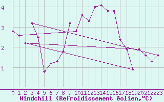 Courbe du refroidissement olien pour Ile de Groix (56)