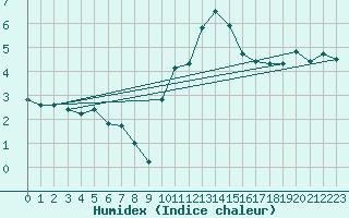 Courbe de l'humidex pour Cos (09)