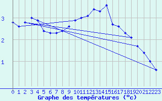 Courbe de tempratures pour Schmuecke