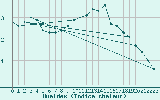 Courbe de l'humidex pour Schmuecke