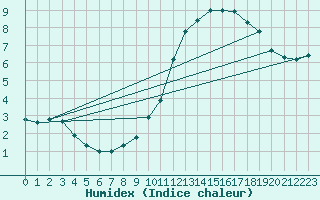 Courbe de l'humidex pour Soria (Esp)