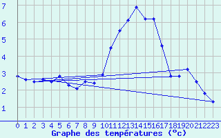 Courbe de tempratures pour Belfort-Dorans (90)