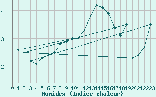 Courbe de l'humidex pour Straumsnes